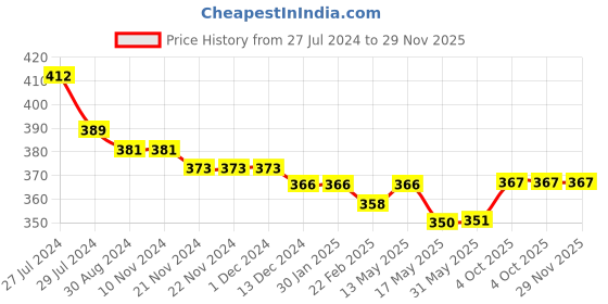firstcry.com Kookie Kids Half Sleeves Onesie Panda Print- White kookie kids Price History Graph from 27 Jul 2024 to 29 Nov 2025