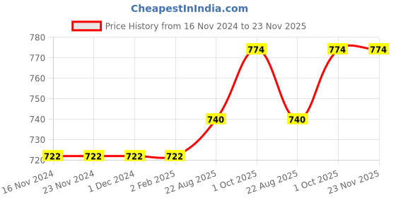 firstcry.com Kookie Kids Half Sleeves Onesies Multiprint Pack of 5 - Multicolour kookie kids Price History Graph from 16 Nov 2024 to 22 Nov 2025