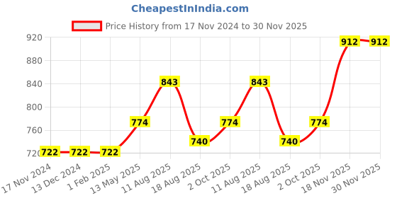 firstcry.com Kookie Kids Half Sleeves Onesies Multiprint Pack of 5 - Multicolour kookie kids Price History Graph from 17 Nov 2024 to 30 Nov 2025