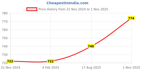 firstcry.com Kookie Kids Half Sleeves Onesies Multiprint Pack of 5 - Multicolour kookie kids Price History Graph from 21 Nov 2024 to 1 Nov 2025