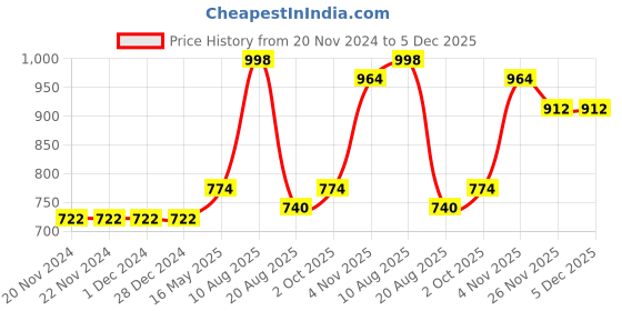 firstcry.com Kookie Kids Half Sleeves Onesies Multiprint Pack of 5 - Multicolour kookie kids Price History Graph from 20 Nov 2024 to 5 Dec 2025