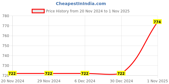 firstcry.com Kookie Kids Half Sleeves Onesies Multiprint Pack of 5 - Multicolour kookie kids Price History Graph from 20 Nov 2024 to 1 Nov 2025