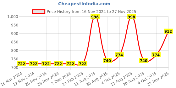 firstcry.com Kookie Kids Half Sleeves Onesies Pack of 5 - Multicolor kookie kids Price History Graph from 16 Nov 2024 to 27 Nov 2025