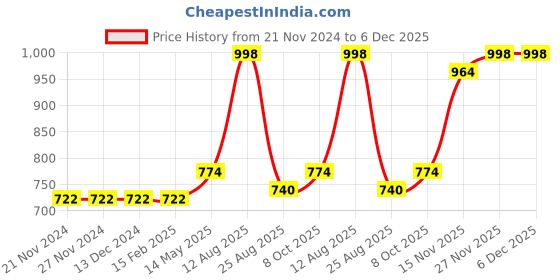 firstcry.com Kookie Kids Half Sleeves Onesies Pack of 5 - Multicolor kookie kids Price History Graph from 21 Nov 2024 to 5 Dec 2025