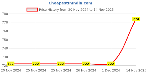 firstcry.com Kookie Kids Half Sleeves Onesies Pack of 5 - Multicolor kookie kids Price History Graph from 20 Nov 2024 to 14 Nov 2025