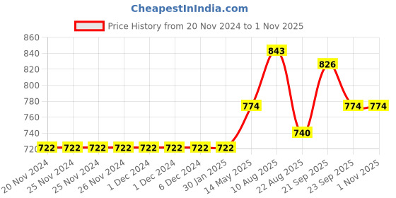 firstcry.com Kookie Kids Half Sleeves Onesies Pack of 5 - Multicolor kookie kids Price History Graph from 20 Nov 2024 to 1 Nov 2025
