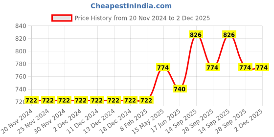 firstcry.com Kookie Kids Half Sleeves Onesies Pack of 5 - Multicolor kookie kids Price History Graph from 20 Nov 2024 to 2 Dec 2025