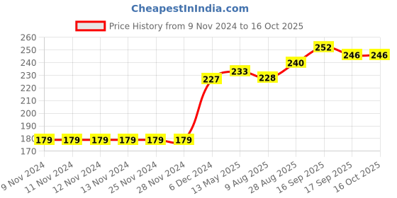 firstcry.com Kookie Kids Half Sleeves Onesies Polka & Cherry Print - Navy Blue kookie kids Price History Graph from 9 Nov 2024 to 15 Oct 2025