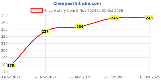 firstcry.com Kookie Kids Half Sleeves Onesies Sun & Coffee Print - Pink kookie kids Price History Graph from 9 Nov 2024 to 31 Oct 2025