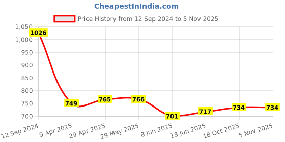 firstcry.com Kookie Kids Half Sleeves Party Frock with Bow Applique - Pink kookie kids Price History Graph from 12 Sep 2024 to 3 Nov 2025