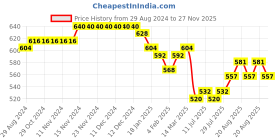 firstcry.com Kookie Kids Half Sleeves Party Frock With Butterfly Print & Bow Detaling - Blue kookie kids Price History Graph from 29 Aug 2024 to 27 Nov 2025
