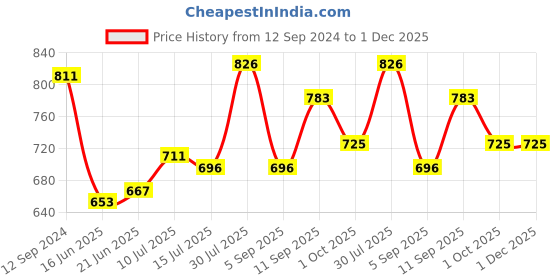 firstcry.com Kookie Kids Half Sleeves Party Frock with Floral Applique & Bow Detailing - Beige kookie kids Price History Graph from 12 Sep 2024 to 30 Nov 2025