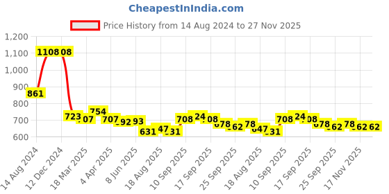 firstcry.com Kookie Kids Half Sleeves Party Frock with Sequin Detailing - Blue kookie kids Price History Graph from 14 Aug 2024 to 27 Nov 2025