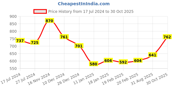 firstcry.com Kookie Kids Half Sleeves Party Wear Shirt with Bow and Shorts Set Dino Print - Blue kookie kids Price History Graph from 17 Jul 2024 to 30 Oct 2025