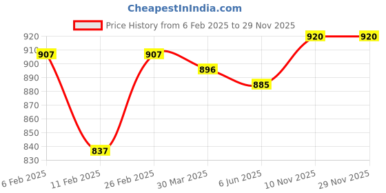 firstcry.com mark & mia Kookie Kids Half Sleeves Party Wear Striped Shirt & Bottom Set With Suspender & Bow Detailing -Multicolor mark & mia Price History Graph from 6 Feb 2025 to 28 Nov 2025