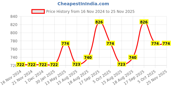 firstcry.com Kookie Kids Half Sleeves Printed Onesies Pack of 5 - Multicolor kookie kids Price History Graph from 16 Nov 2024 to 24 Nov 2025