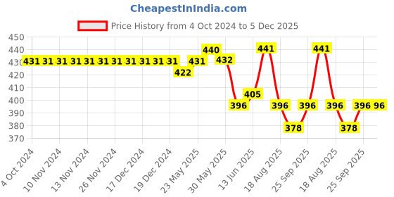 firstcry.com Kookie Kids Half Sleeves Printed  Top - Apricot kookie kids Price History Graph from 4 Oct 2024 to 5 Dec 2025