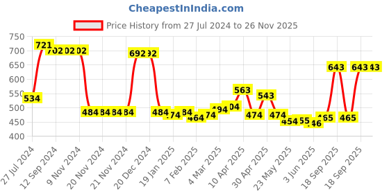 firstcry.com Kookie Kids Half Sleeves Shirt & Shorts Set Vehicle Print - Grey kookie kids Price History Graph from 27 Jul 2024 to 25 Nov 2025