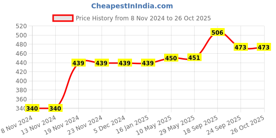firstcry.com Kookie Kids Half Sleeves Smoked Top Solid - Yellow kookie kids Price History Graph from 8 Nov 2024 to 26 Oct 2025