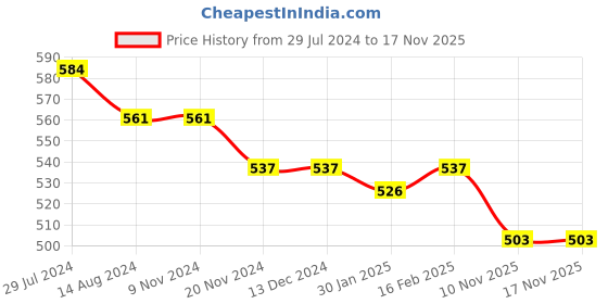 firstcry.com Kookie Kids Half Sleeves Solid Color Party Frock With Polka Dot Detailing - Black kookie kids Price History Graph from 29 Jul 2024 to 17 Nov 2025