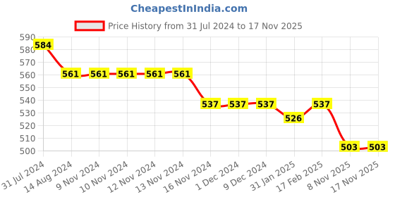 firstcry.com Kookie Kids Half Sleeves Solid Color Party Frock With Polka Dot Detailing - Black kookie kids Price History Graph from 31 Jul 2024 to 17 Nov 2025