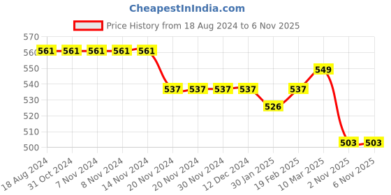 firstcry.com Kookie Kids Half Sleeves Solid Color Party Frock With Polka Dot Detailing - Black kookie kids Price History Graph from 18 Aug 2024 to 5 Nov 2025