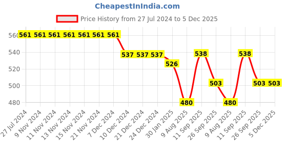 firstcry.com Kookie Kids Half Sleeves Solid Color Party Frock With Polka Dot Detailing  - Pink kookie kids Price History Graph from 27 Jul 2024 to 5 Dec 2025