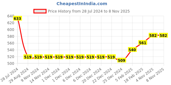 firstcry.com Kookie Kids Half Sleeves Solid Colour Romper with Tie & Suspender Detailing - White kookie kids Price History Graph from 28 Jul 2024 to 7 Nov 2025