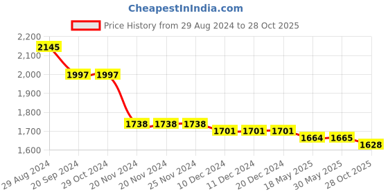 firstcry.com Kookie Kids Half Sleeves Solid Colour T-Shirt & Shorts Set with Blazer - Blue kookie kids Price History Graph from 29 Aug 2024 to 28 Oct 2025