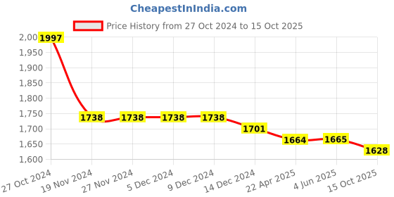 firstcry.com Kookie Kids Half Sleeves Solid Colour T-Shirt & Shorts Set with Blazer - Blue kookie kids Price History Graph from 27 Oct 2024 to 15 Oct 2025