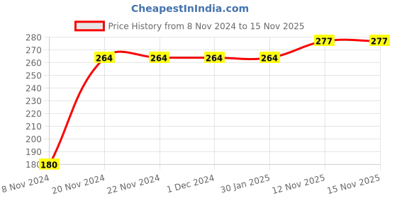 firstcry.com Kookie Kids Half Sleeves Stripe Onesie Dino Print - Black White kookie kids Price History Graph from 8 Nov 2024 to 15 Nov 2025