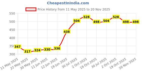 firstcry.com mark & mia Kookie Kids Half Sleeves T-Shirt and Shorts Set with Bear Graphics - Red mark & mia Price History Graph from 11 May 2025 to 20 Nov 2025