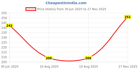 firstcry.com Kookie Kids Half Sleeves Tee Bicycle Print - Light Orange kookie kids Price History Graph from 30 Jun 2025 to 27 Nov 2025
