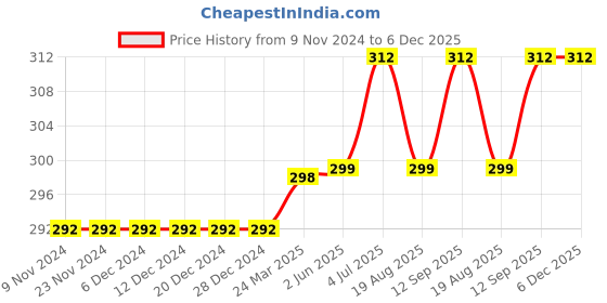 firstcry.com Kookie Kids Half Sleeves Tee Flamingo Print - Pink kookie kids Price History Graph from 9 Nov 2024 to 5 Dec 2025