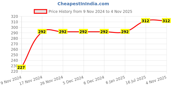 firstcry.com Kookie Kids Half Sleeves Tee Printed - Pink kookie kids Price History Graph from 9 Nov 2024 to 3 Nov 2025