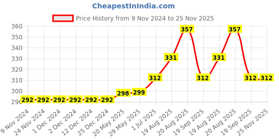 firstcry.com Kookie Kids Half Sleeves Tee Printed - Pink kookie kids Price History Graph from 9 Nov 2024 to 25 Nov 2025