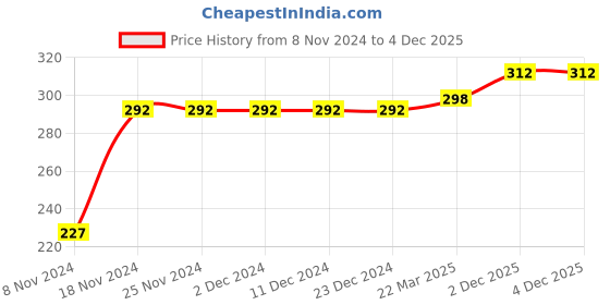 firstcry.com Kookie Kids Half Sleeves Tee Rainbow Print - Pink kookie kids Price History Graph from 8 Nov 2024 to 4 Dec 2025