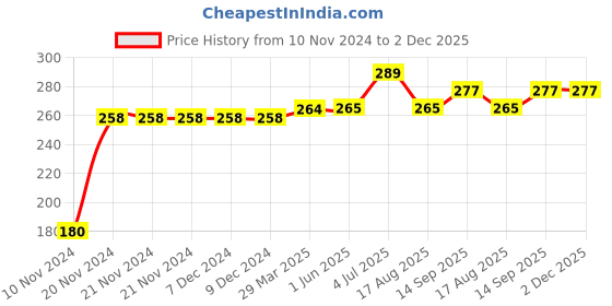 firstcry.com Kookie Kids Half Sleeves Tee Unicorn Print - Yellow kookie kids Price History Graph from 10 Nov 2024 to 2 Dec 2025