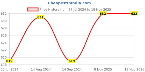 firstcry.com Kookie Kids Half Sleeves Texture Top- Red kookie kids Price History Graph from 27 Jul 2024 to 18 Nov 2025