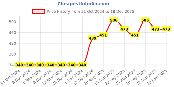 firstcry.com Kookie Kids Half Sleeves Top Floral Print - Orange kookie kids Price History Graph from 31 Oct 2024 to 18 Dec 2025