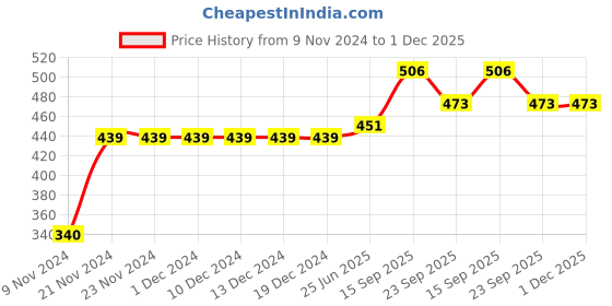 firstcry.com Kookie Kids Half Sleeves Top Floral Print - Peach kookie kids Price History Graph from 9 Nov 2024 to 30 Nov 2025