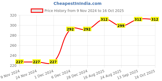 firstcry.com Kookie Kids Half Sleeves Top Penguin Print - White kookie kids Price History Graph from 9 Nov 2024 to 15 Oct 2025