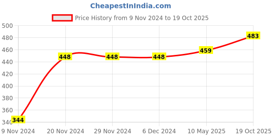 firstcry.com Kookie Kids Half Sleeves Top Solid - Blue kookie kids Price History Graph from 9 Nov 2024 to 19 Oct 2025