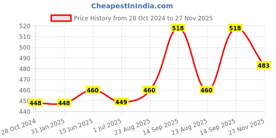 firstcry.com Kookie Kids Half Sleeves Top Solid - Pink kookie kids Price History Graph from 28 Oct 2024 to 27 Nov 2025
