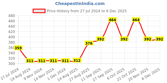 firstcry.com Kookie Kids Half Sleeves Top Solid Print - Red kookie kids Price History Graph from 27 Jul 2024 to 4 Dec 2025