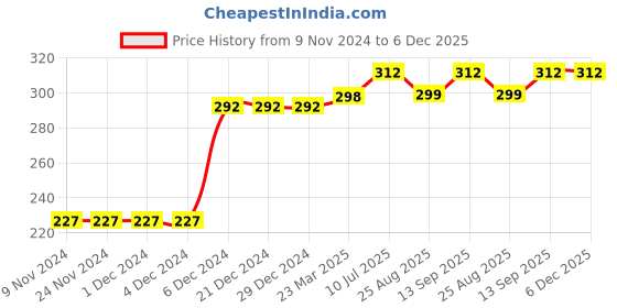 firstcry.com Kookie Kids Half Sleeves Top Strawberry Print - Fushcia kookie kids Price History Graph from 9 Nov 2024 to 6 Dec 2025