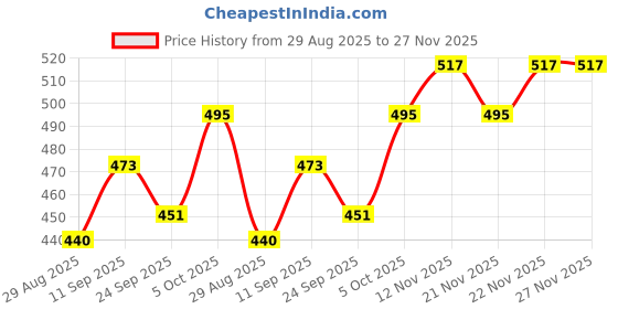 firstcry.com Kookie Kids Half Sleeves Two Piece Swimsuit Dino Print - Navy Blue kookie kids Price History Graph from 29 Aug 2025 to 26 Nov 2025
