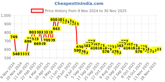 firstcry.com Kookie Kids Half Sleeves Two Piece Swimsuit Text Print -  Blue kookie kids Price History Graph from 9 Nov 2024 to 30 Nov 2025