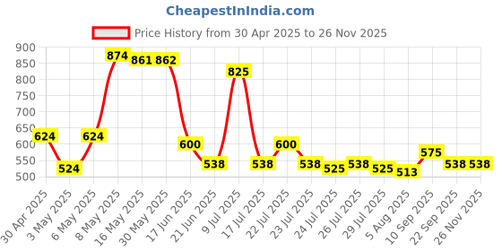 firstcry.com Kookie Kids Half Sleeves Two Piece Swimsuit with Cap Text Print -  Black kookie kids Price History Graph from 30 Apr 2025 to 24 Nov 2025