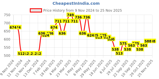 firstcry.com Kookie Kids Half Sleeves Two Piece Swimsuit with Cap Text Print - Navy Blue kookie kids Price History Graph from 9 Nov 2024 to 25 Nov 2025